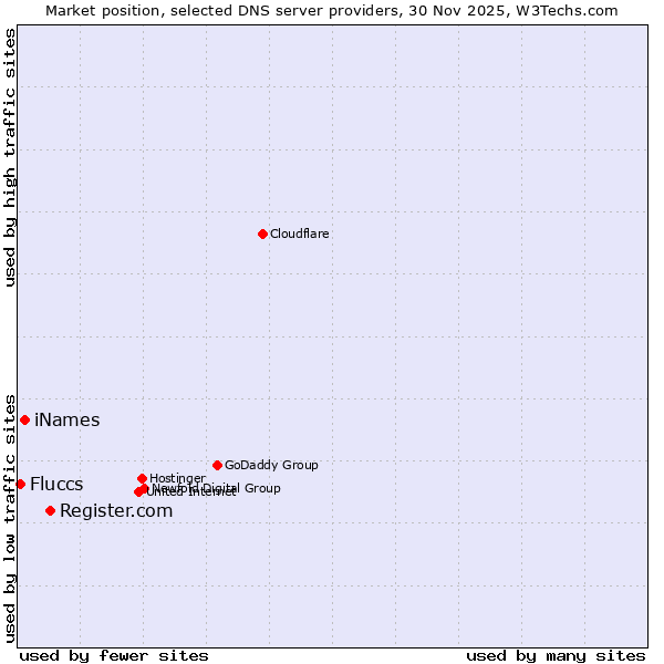 Market position of Register.com vs. iNames vs. Fluccs