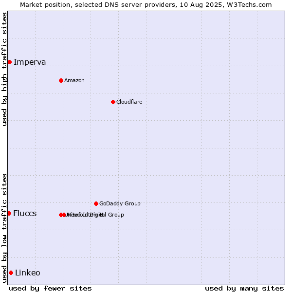 Market position of Linkeo vs. Imperva vs. Fluccs