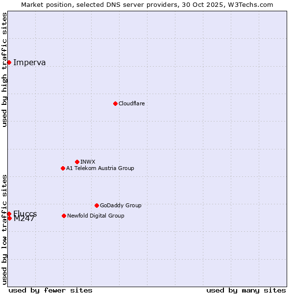 Market position of M247 vs. Imperva vs. Fluccs