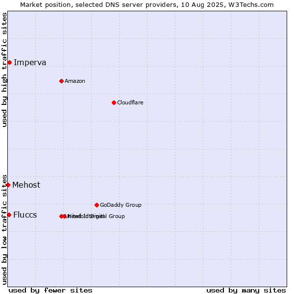Market position of Imperva vs. Fluccs vs. Mehost