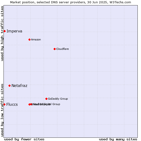 Market position of Netafraz vs. Imperva vs. Fluccs