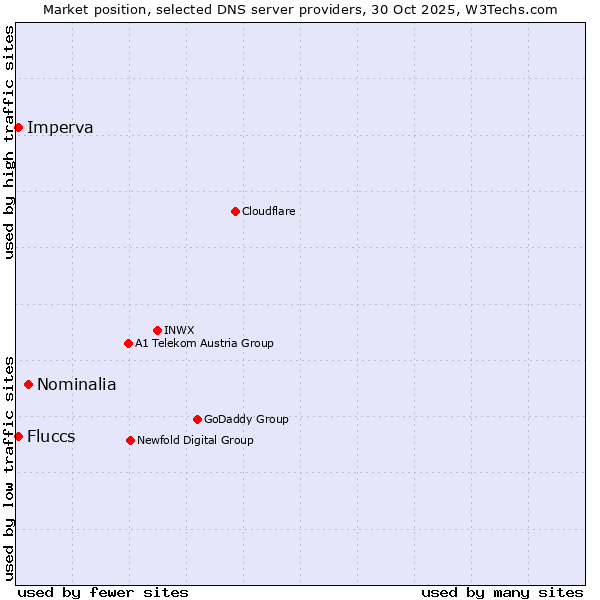 Market position of Nominalia vs. Imperva vs. Fluccs
