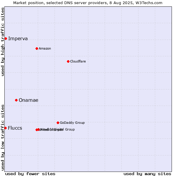 Market position of Onamae vs. Imperva vs. Fluccs