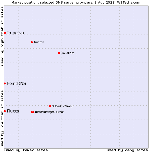 Market position of PointDNS vs. Imperva vs. Fluccs