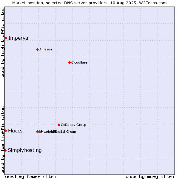 Market position of Imperva vs. Fluccs vs. Simplyhosting