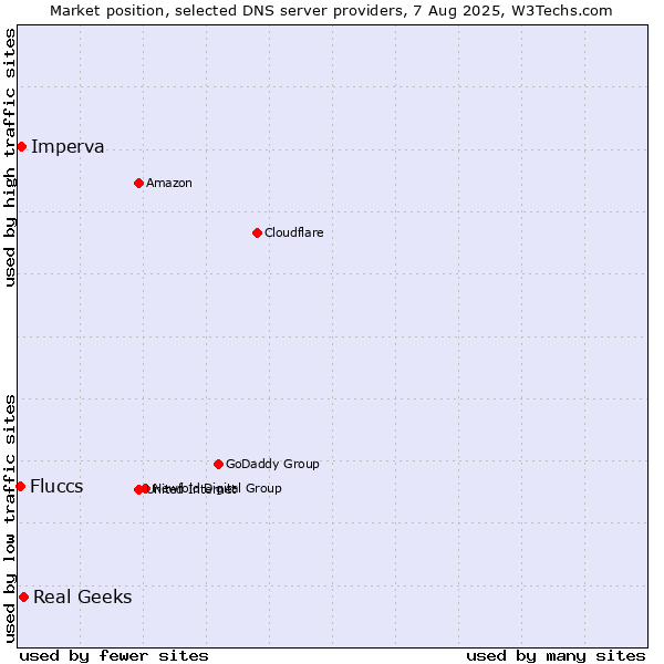 Market position of Real Geeks vs. Imperva vs. Fluccs