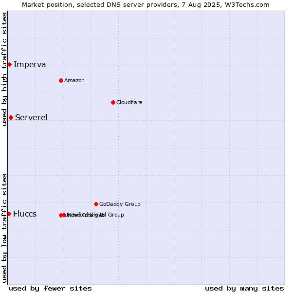 Market position of Serverel vs. Imperva vs. Fluccs