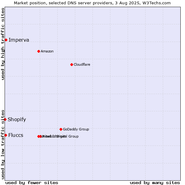 Market position of Imperva vs. Fluccs vs. Shopify