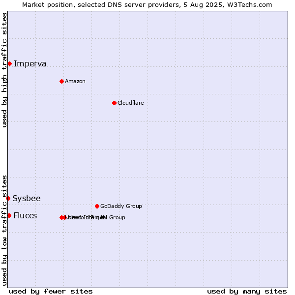 Market position of Imperva vs. Fluccs vs. Sysbee