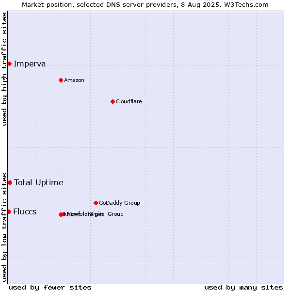 Market position of Total Uptime vs. Imperva vs. Fluccs
