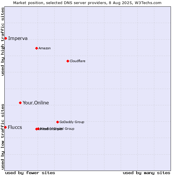 Market position of Your.Online vs. Imperva vs. Fluccs