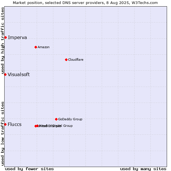 Market position of Imperva vs. Fluccs vs. Visualsoft