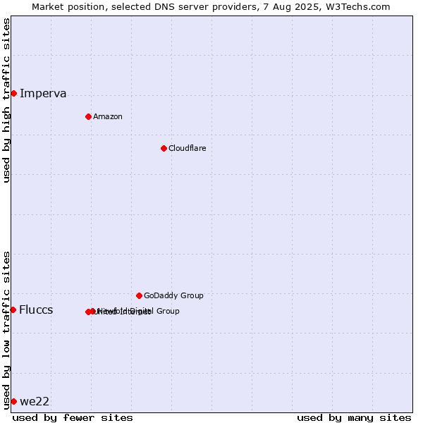 Market position of we22 vs. Imperva vs. Fluccs