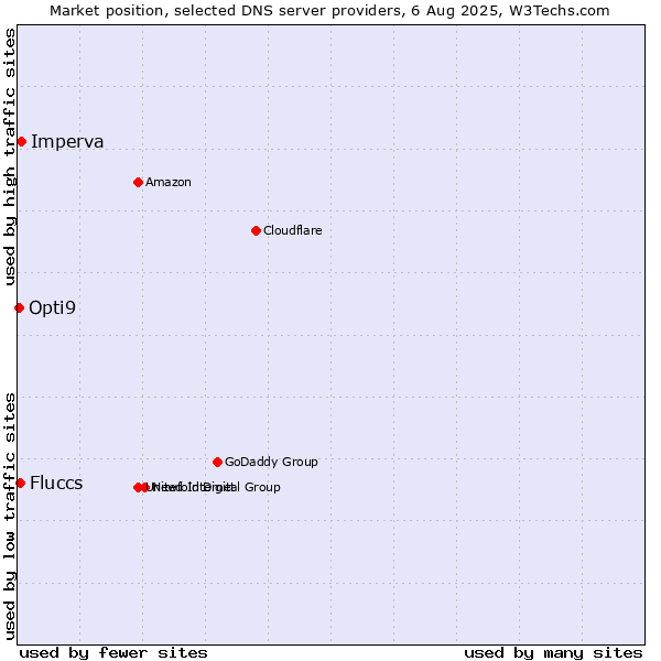 Market position of Imperva vs. Fluccs vs. Opti9