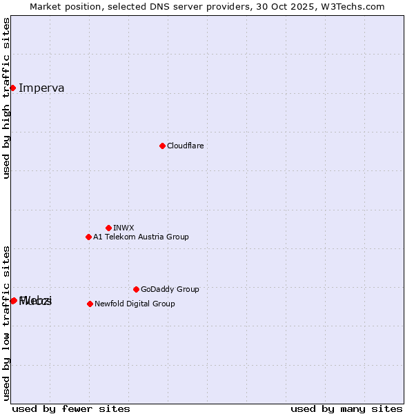 Market position of Webzi vs. Imperva vs. Fluccs