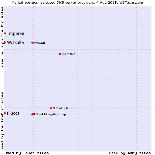 Market position of Imperva vs. Fluccs vs. Webzilla