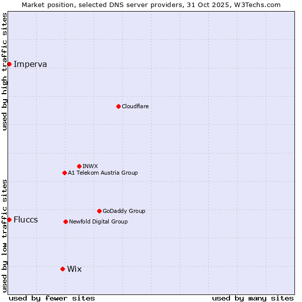 Market position of Wix vs. Imperva vs. Fluccs