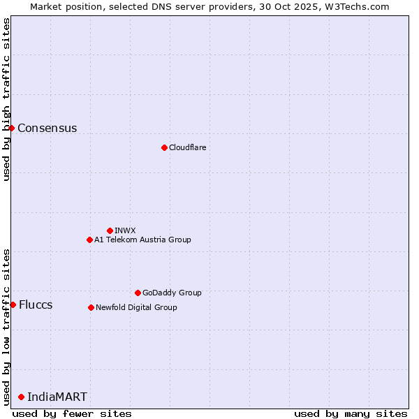 Market position of IndiaMART vs. Fluccs vs. Consensus