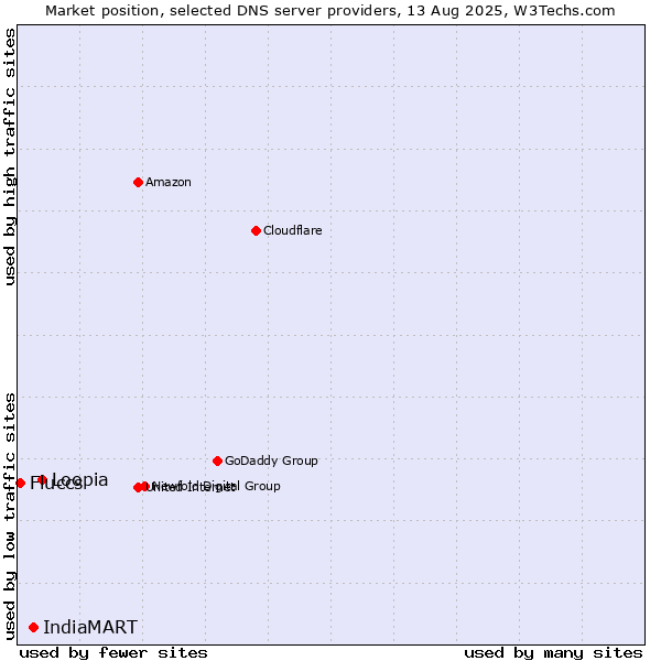 Market position of Loopia vs. IndiaMART vs. Fluccs