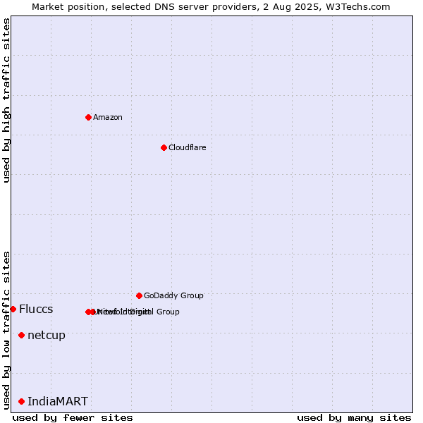 Market position of IndiaMART vs. netcup vs. Fluccs