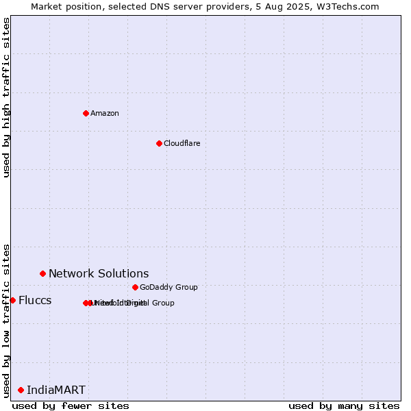 Market position of Network Solutions vs. IndiaMART vs. Fluccs