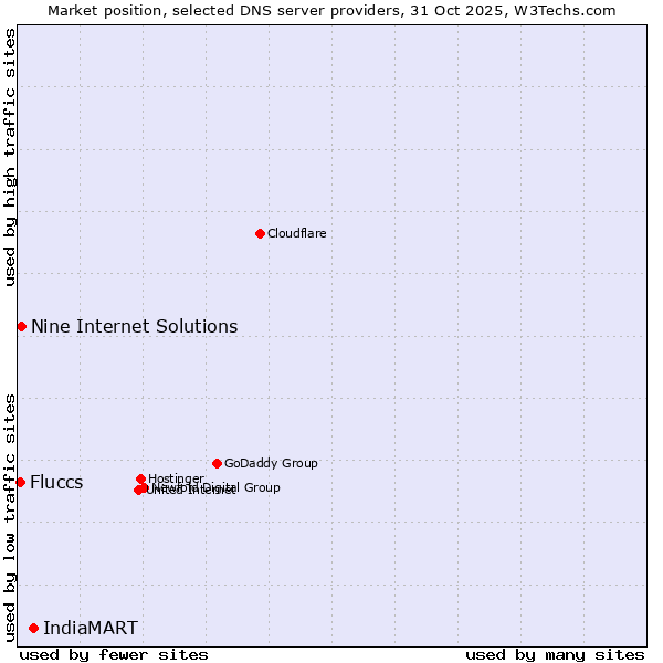 Market position of IndiaMART vs. Nine Internet Solutions vs. Fluccs