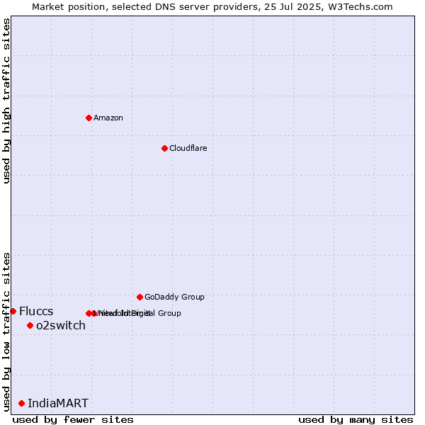 Market position of o2switch vs. IndiaMART vs. Fluccs