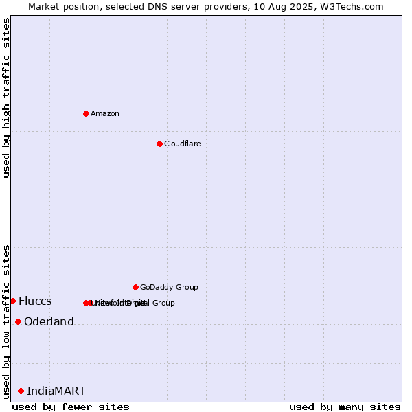 Market position of IndiaMART vs. Oderland vs. Fluccs