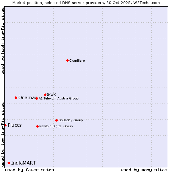 Market position of Onamae vs. IndiaMART vs. Fluccs