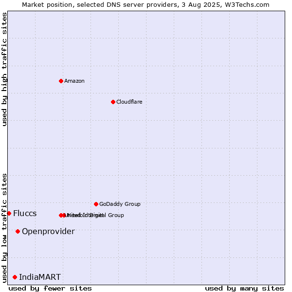 Market position of Openprovider vs. IndiaMART vs. Fluccs