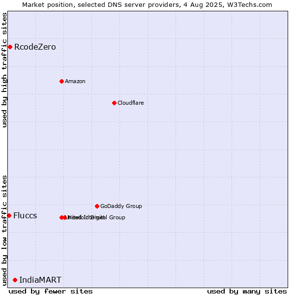 Market position of IndiaMART vs. RcodeZero vs. Fluccs
