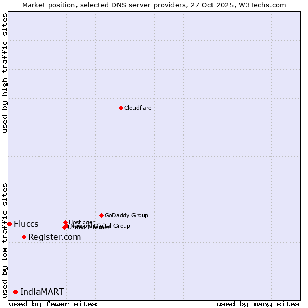 Market position of Register.com vs. IndiaMART vs. Fluccs