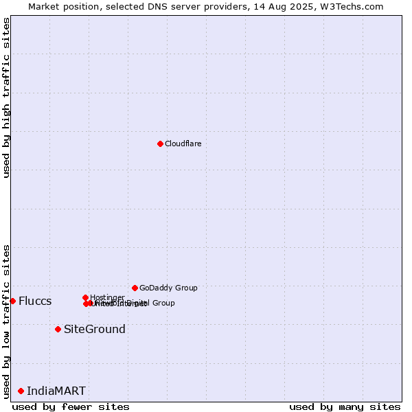Market position of SiteGround vs. IndiaMART vs. Fluccs