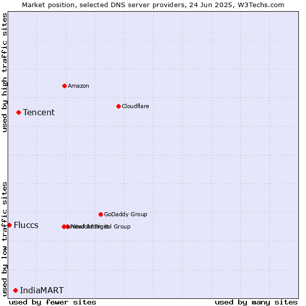 Market position of Tencent vs. IndiaMART vs. Fluccs