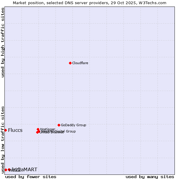 Market position of IndiaMART vs. we22 vs. Fluccs