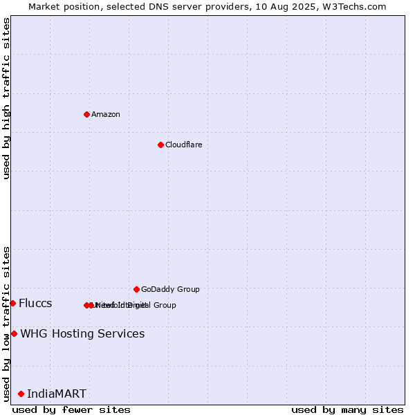 Market position of IndiaMART vs. WHG Hosting Services vs. Fluccs