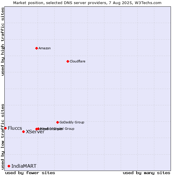 Market position of XServer vs. IndiaMART vs. Fluccs