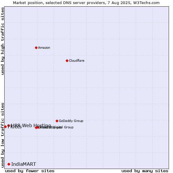 Market position of IndiaMART vs. H88 Web Hosting vs. Fluccs