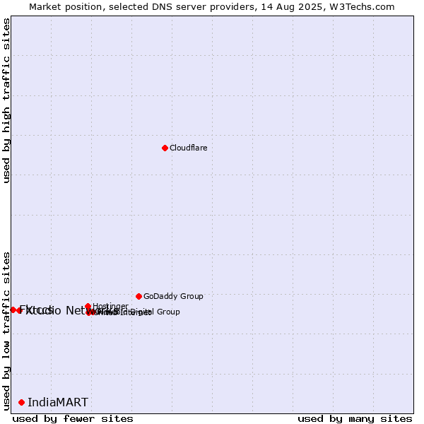 Market position of IndiaMART vs. Xtudio Networks vs. Fluccs