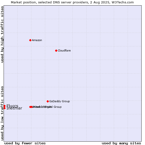 Market position of Fluccs vs. Inetmar