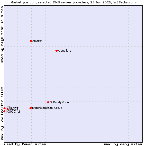 Market position of iNET vs. Fluccs vs. Root.lu