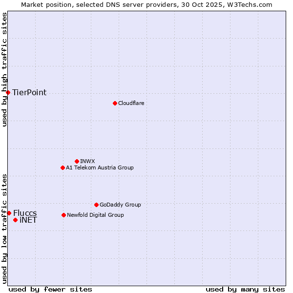 Market position of iNET vs. Fluccs vs. TierPoint