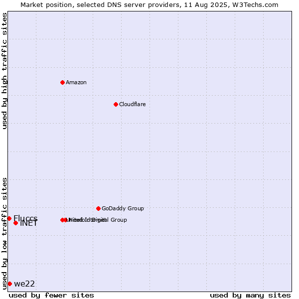 Market position of iNET vs. we22 vs. Fluccs
