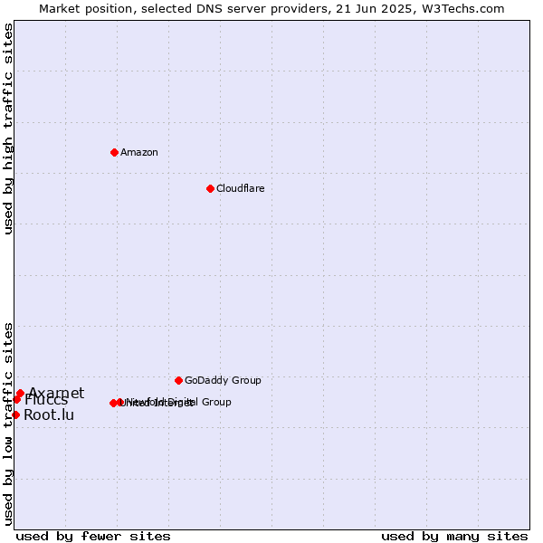 Market position of Axarnet vs. Fluccs vs. Root.lu