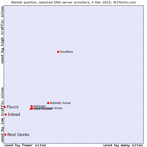 Market position of Inleed vs. Real Geeks vs. Fluccs