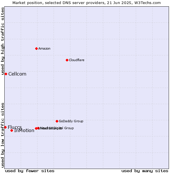 Market position of InMotion vs. Cellcom vs. Fluccs
