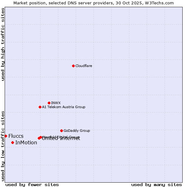 Market position of United Internet vs. InMotion vs. Fluccs