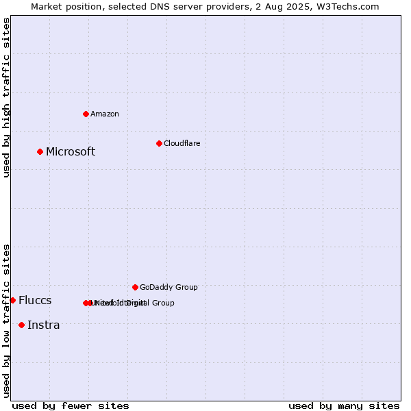Market position of Microsoft vs. Instra vs. Fluccs