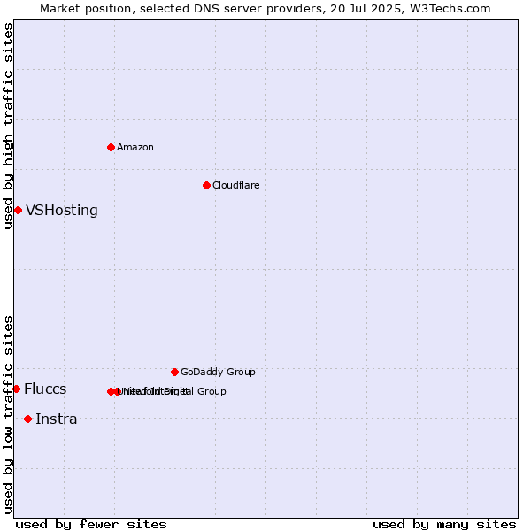 Market position of Instra vs. VSHosting vs. Fluccs