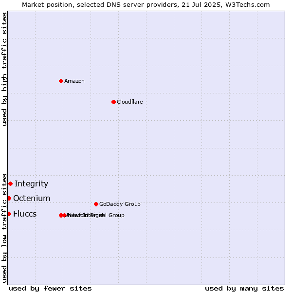 Market position of Integrity vs. Fluccs vs. Octenium